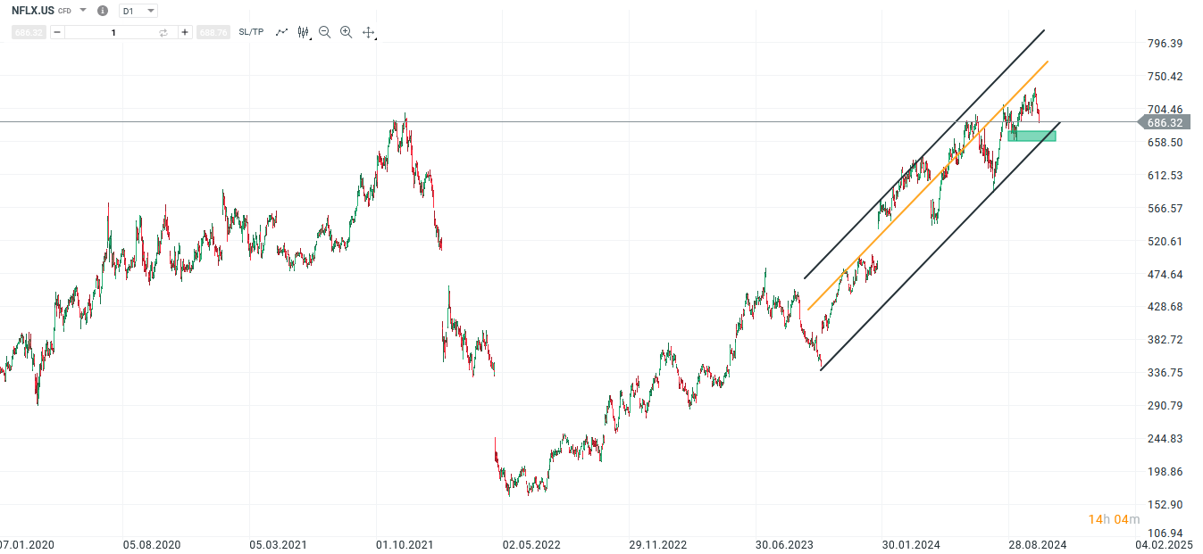 Netflix Prognose und Analyse am 18.10.24 - Daytrading